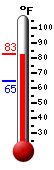 Currently 82.8, Max: 82.9, Min: 64.8