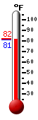 Currently 83.0, Max: 101.8, Min: 81.9