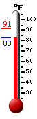 Currently 84.1, Max: 91.3, Min: 84.1