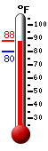 Currently 84.3, Max: 88.3, Min: 80.3