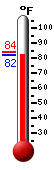 Currently 84.5, Max: 99.8, Min: 77.8