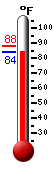 Currently 85.2, Max: 88.4, Min: 85.2