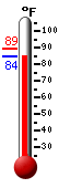Currently 85.7, Max: 89.1, Min: 85.6