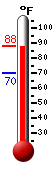 Currently 86.0, Max: 86.2, Min: 70.3