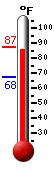 Currently 86.1, Max: 86.1, Min: 67.6