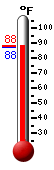 Currently 86.7, Max: 101.5, Min: 75.2