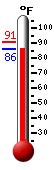 Currently 87.4, Max: 90.6, Min: 87.4
