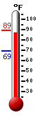 Currently 88.0, Max: 89.4, Min: 69.2