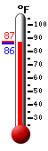 Currently 88.3, Max: 100.7, Min: 78.5