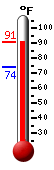 Currently 89.5, Max: 89.6, Min: 74.0