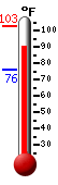 Currently 91.4, Max: 102.7, Min: 76.1