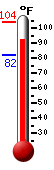 Currently 91.6, Max: 103.9, Min: 82.0