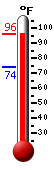 Currently 93.0, Max: 93.0, Min: 73.9