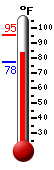 Currently 94.1, Max: 94.4, Min: 77.5