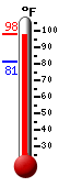 Currently 94.7, Max: 94.9, Min: 81.1
