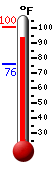 Currently 95.0, Max: 100.4, Min: 75.7