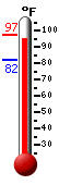 Currently 96.5, Max: 97.4, Min: 82.2