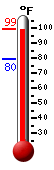 Currently 96.6, Max: 97.0, Min: 79.6