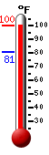 Currently 96.9, Max: 97.6, Min: 80.7