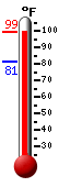 Currently 97.2, Max: 97.8, Min: 81.2