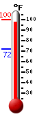 Currently 97.8, Max: 99.2, Min: 72.2