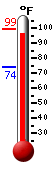 Currently 98.0, Max: 98.9, Min: 73.8
