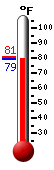 Currently 99.4, Max: 99.8, Min: 77.1